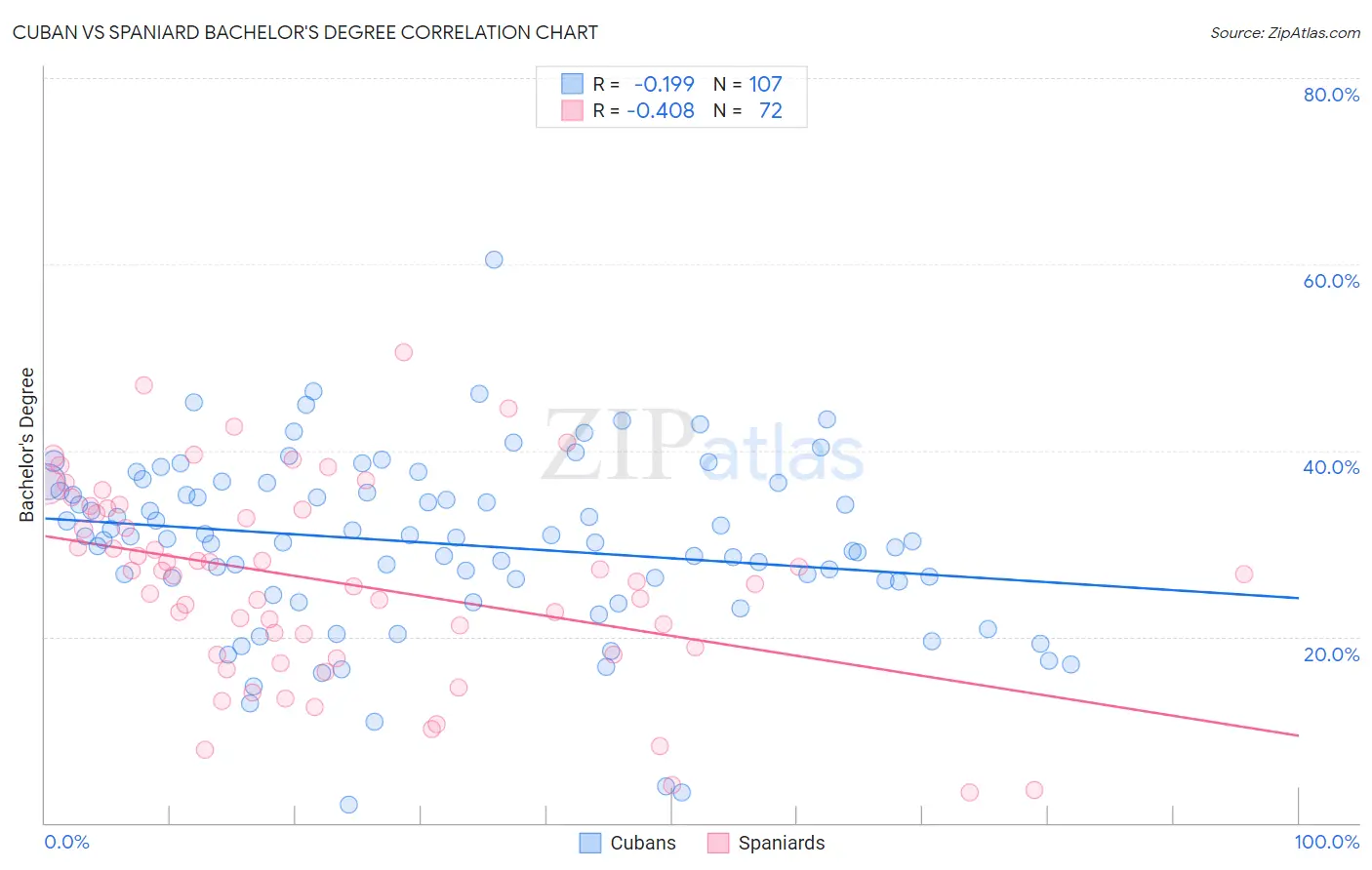 Cuban vs Spaniard Bachelor's Degree