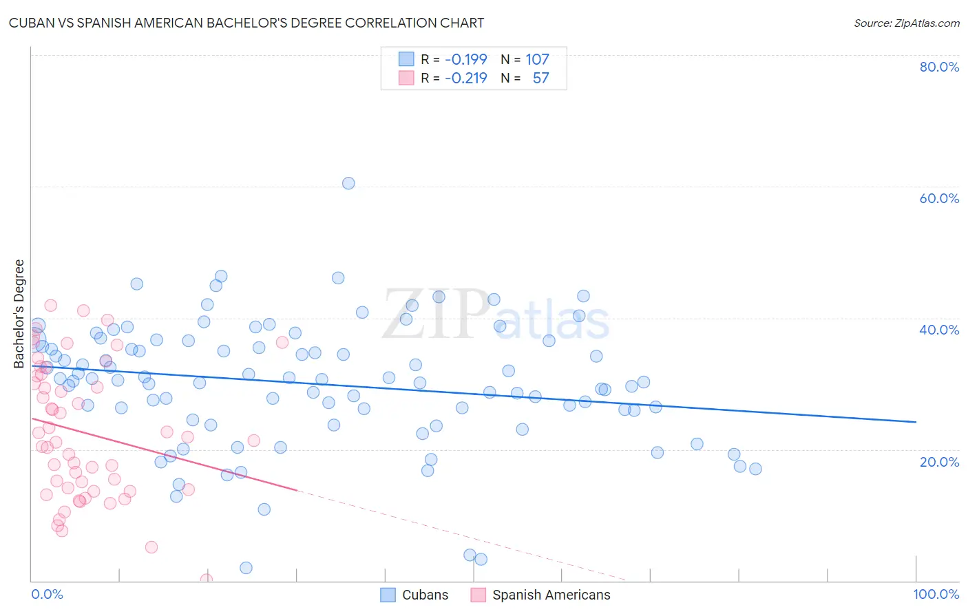 Cuban vs Spanish American Bachelor's Degree