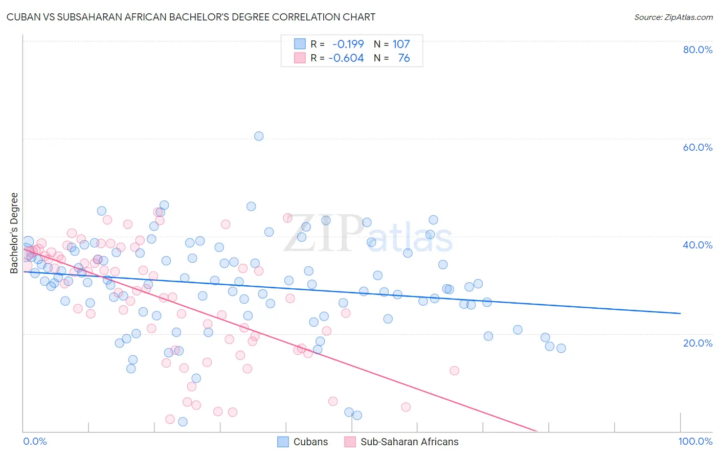 Cuban vs Subsaharan African Bachelor's Degree