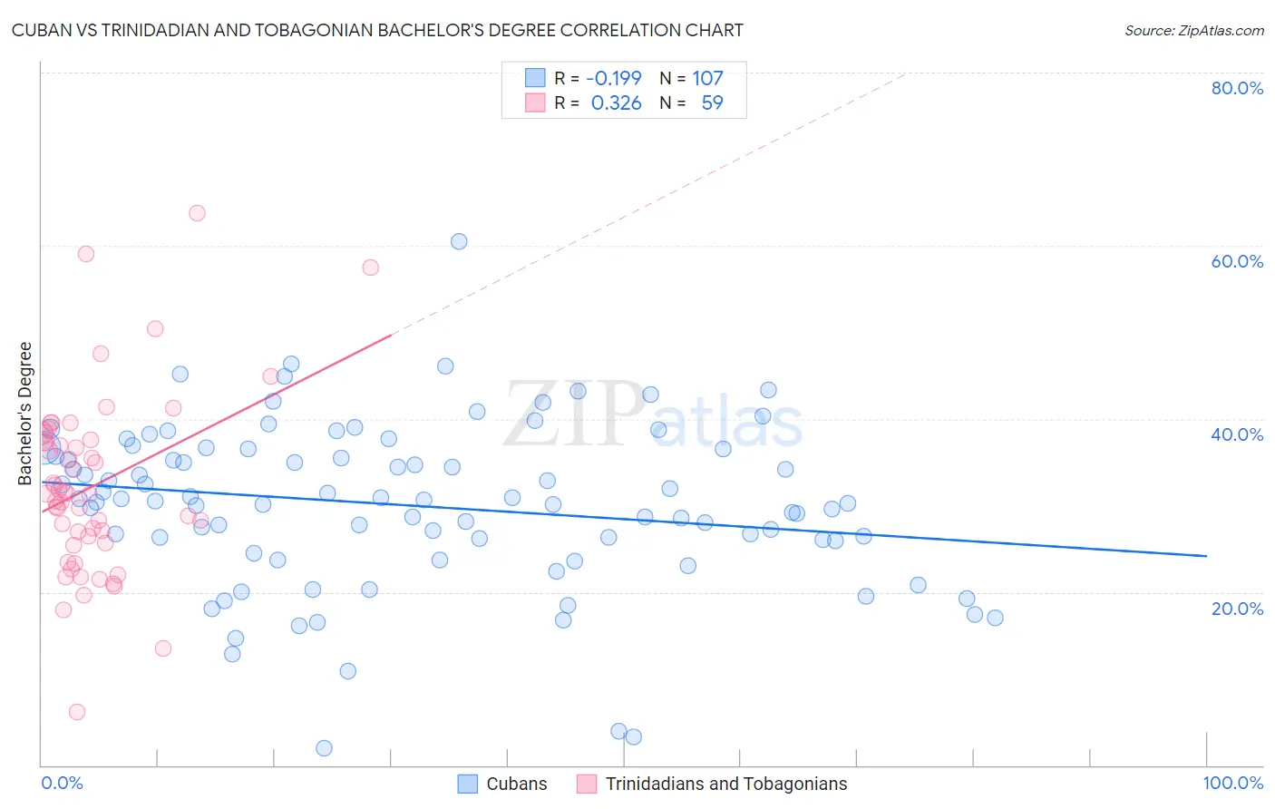 Cuban vs Trinidadian and Tobagonian Bachelor's Degree