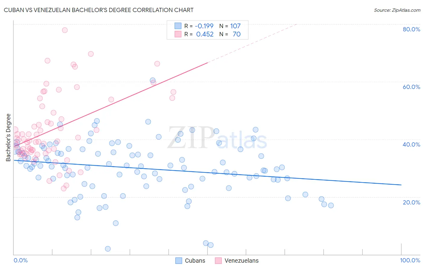 Cuban vs Venezuelan Bachelor's Degree