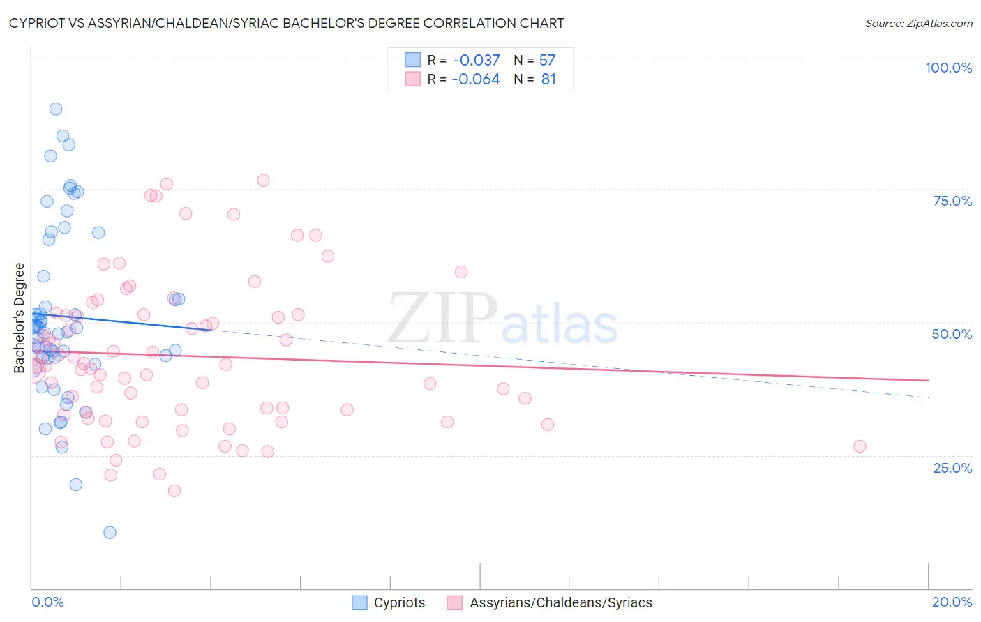 Cypriot vs Assyrian/Chaldean/Syriac Bachelor's Degree