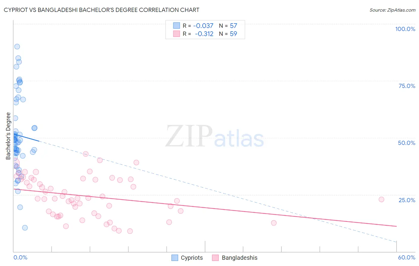 Cypriot vs Bangladeshi Bachelor's Degree