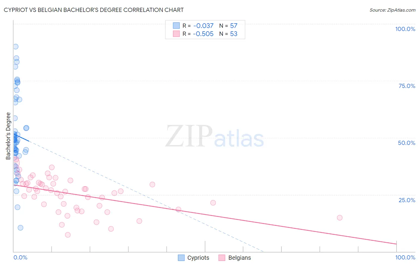 Cypriot vs Belgian Bachelor's Degree