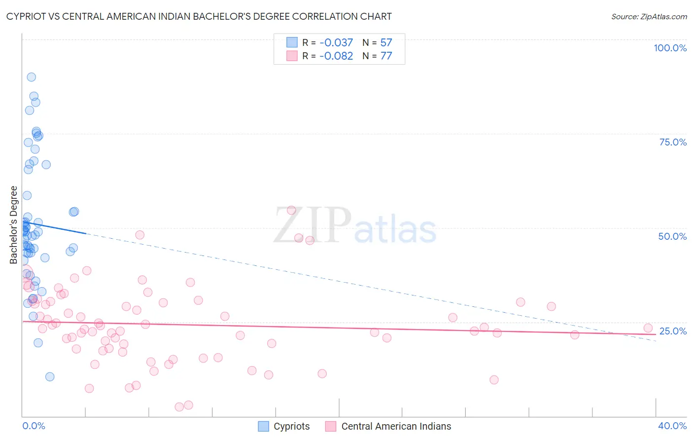 Cypriot vs Central American Indian Bachelor's Degree