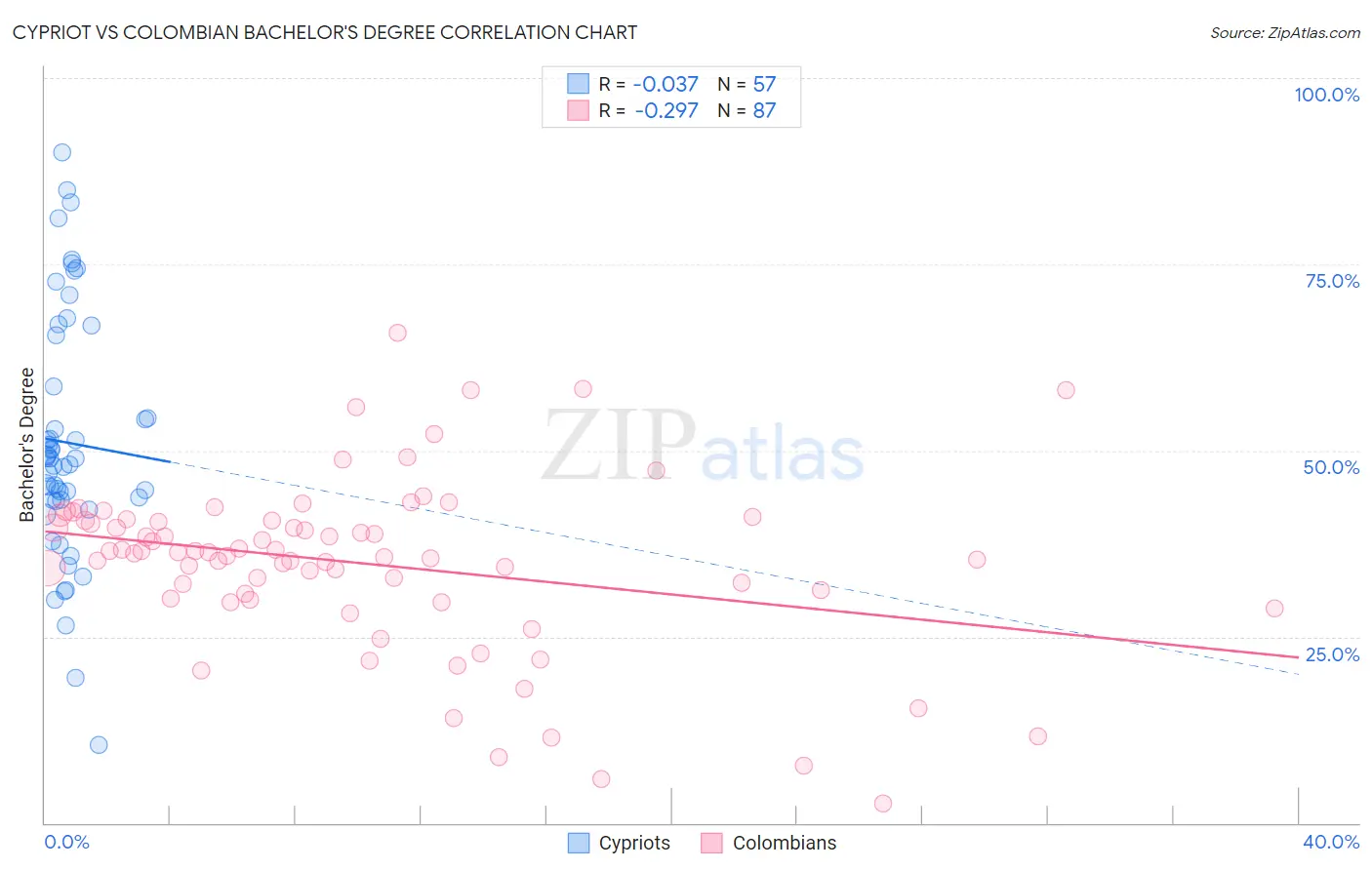Cypriot vs Colombian Bachelor's Degree