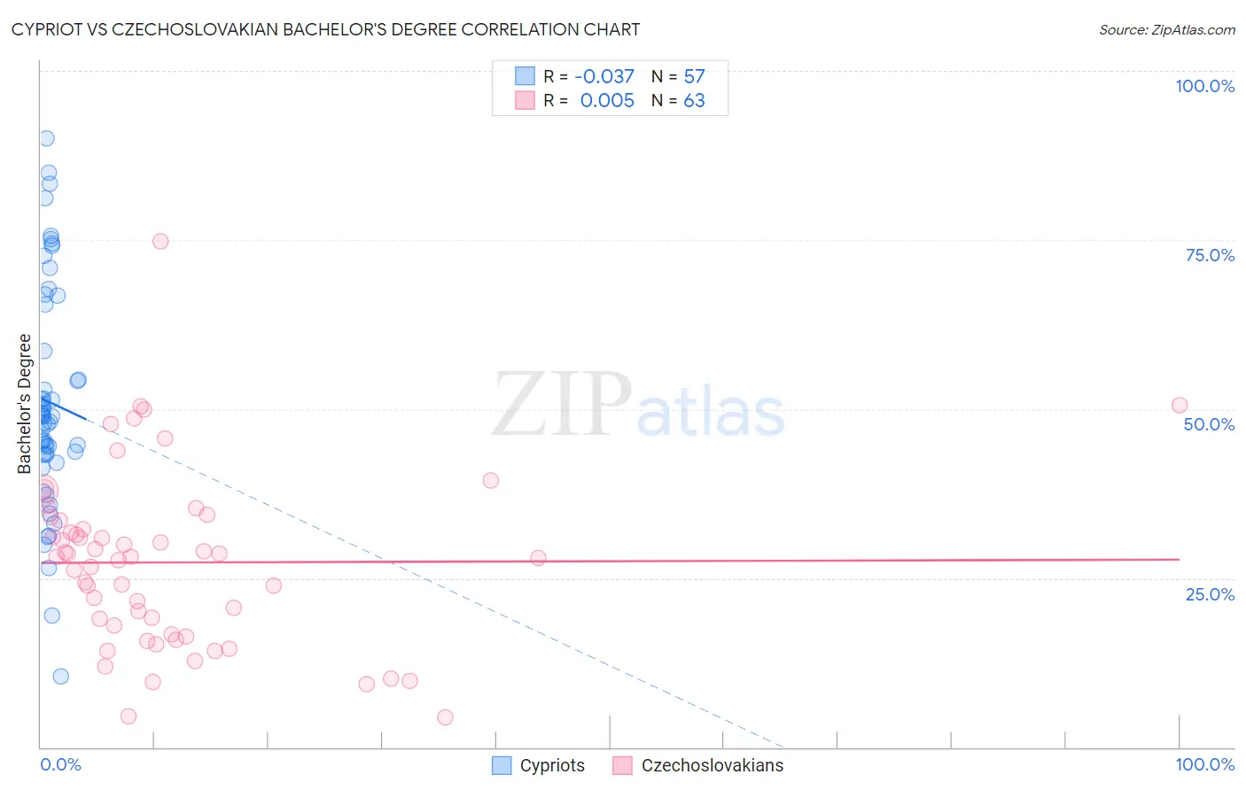 Cypriot vs Czechoslovakian Bachelor's Degree