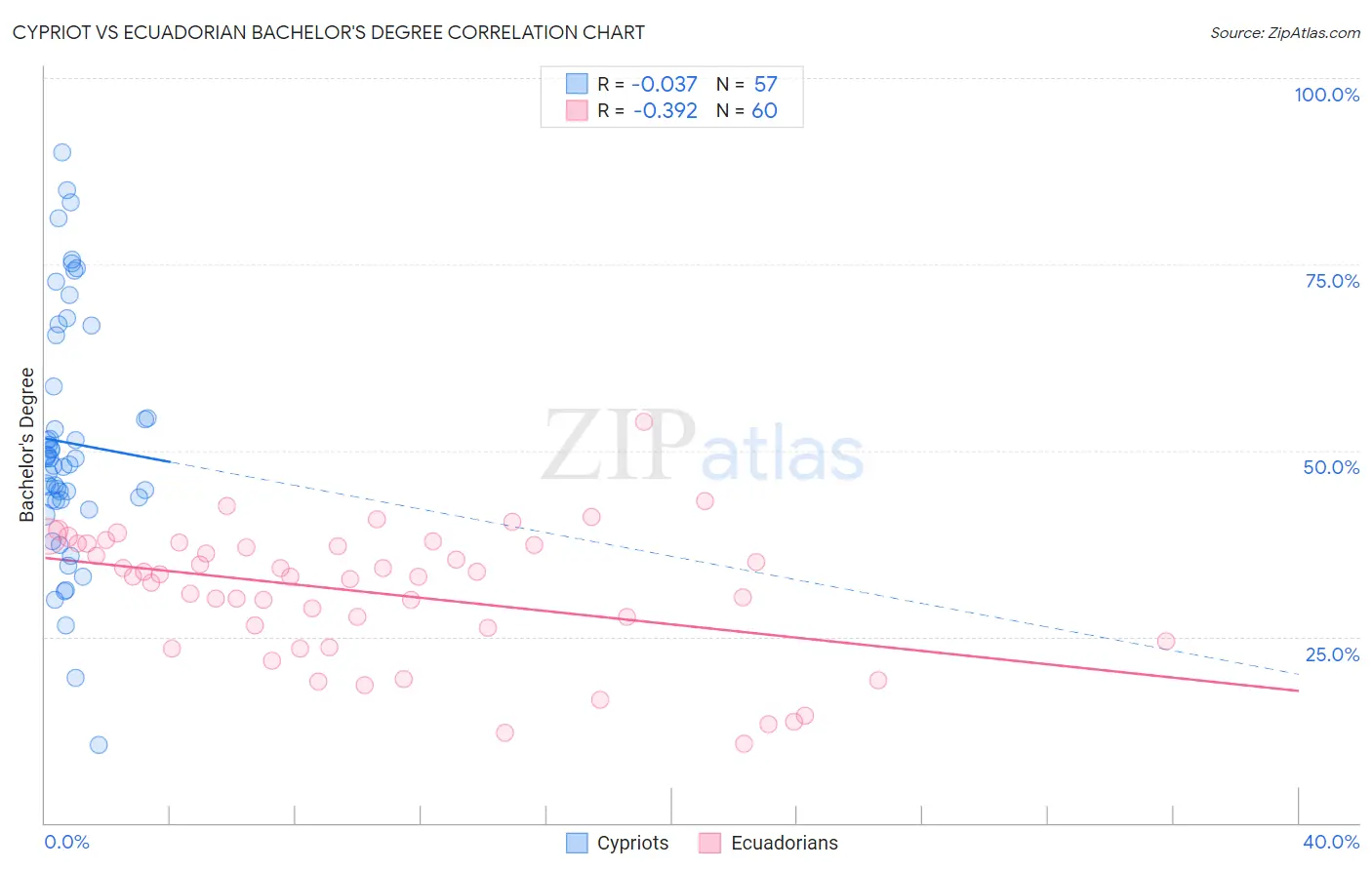Cypriot vs Ecuadorian Bachelor's Degree