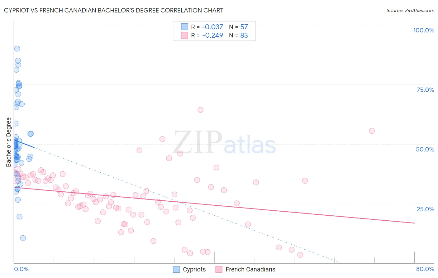 Cypriot vs French Canadian Bachelor's Degree