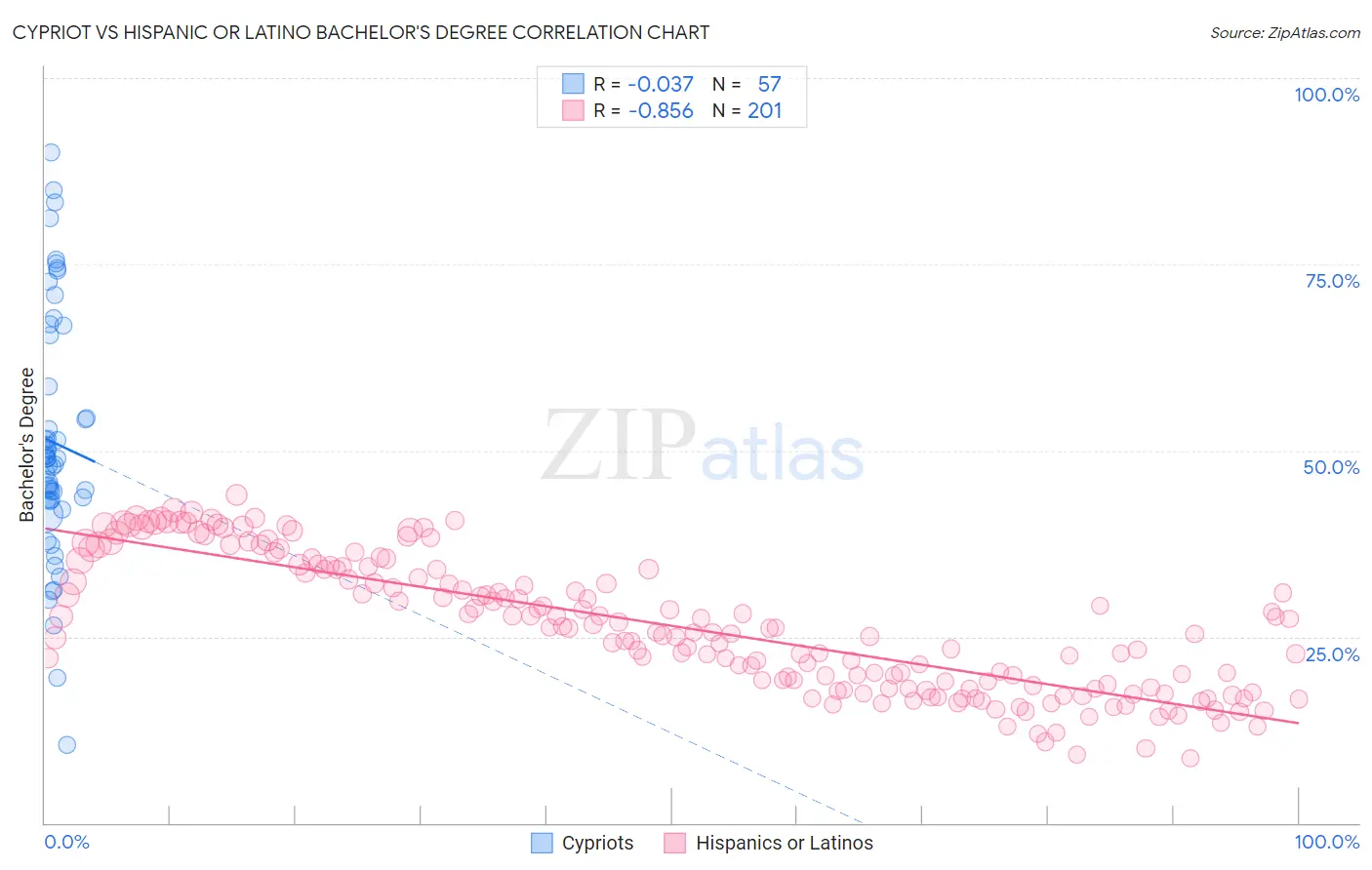 Cypriot vs Hispanic or Latino Bachelor's Degree