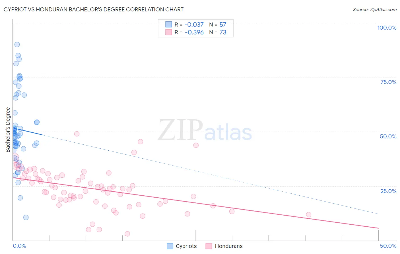 Cypriot vs Honduran Bachelor's Degree