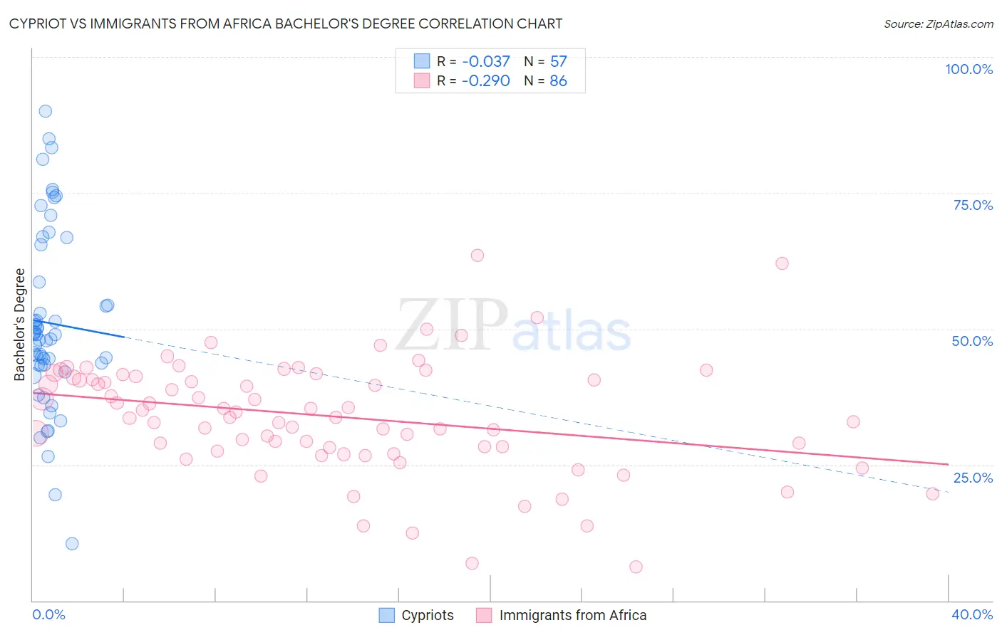 Cypriot vs Immigrants from Africa Bachelor's Degree