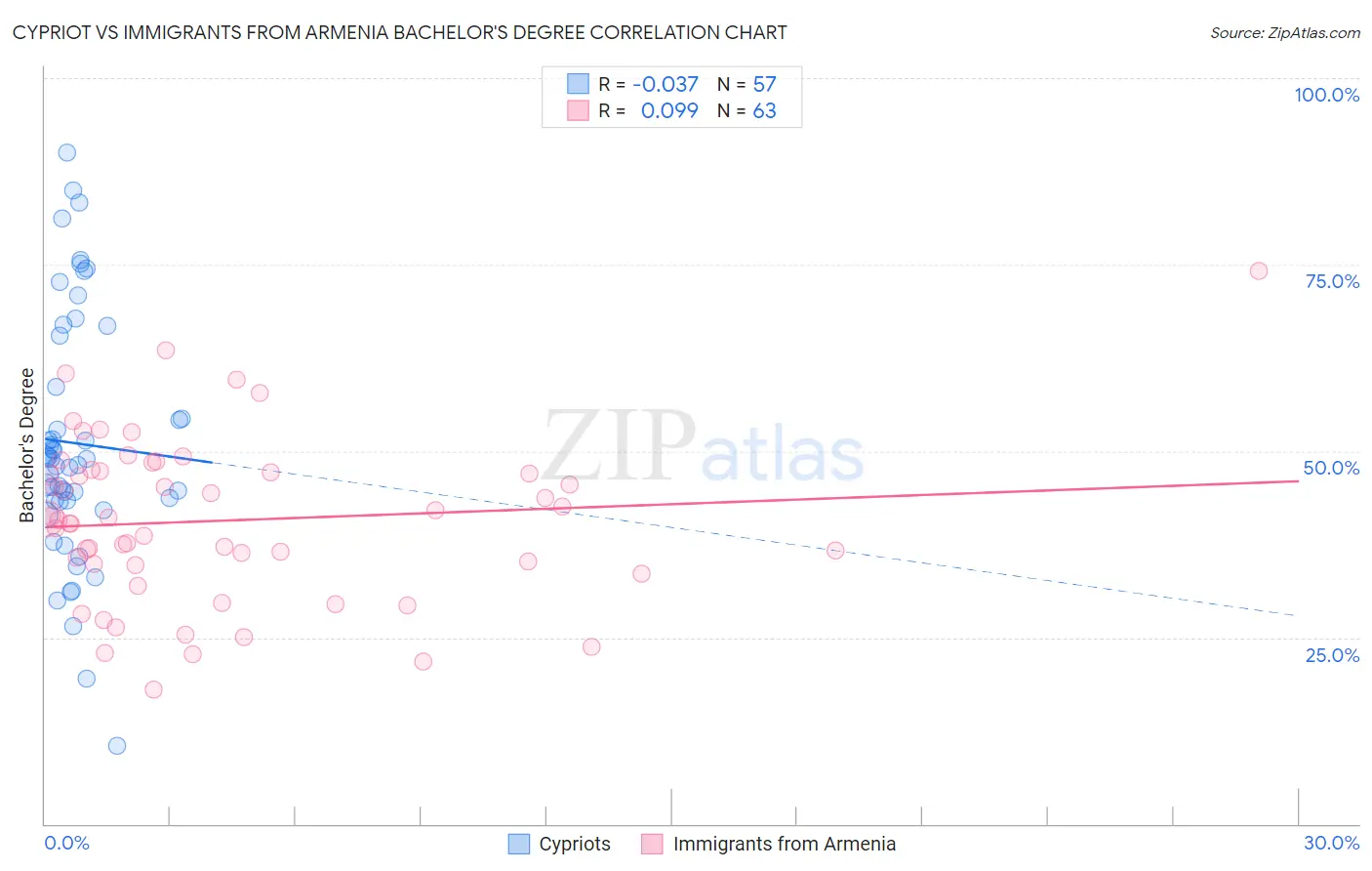 Cypriot vs Immigrants from Armenia Bachelor's Degree