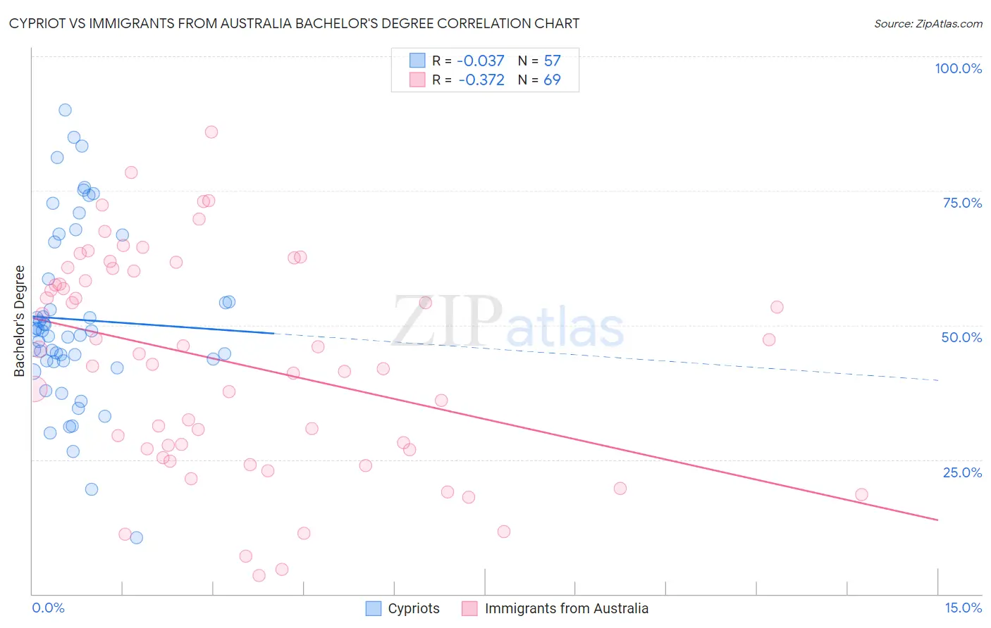 Cypriot vs Immigrants from Australia Bachelor's Degree