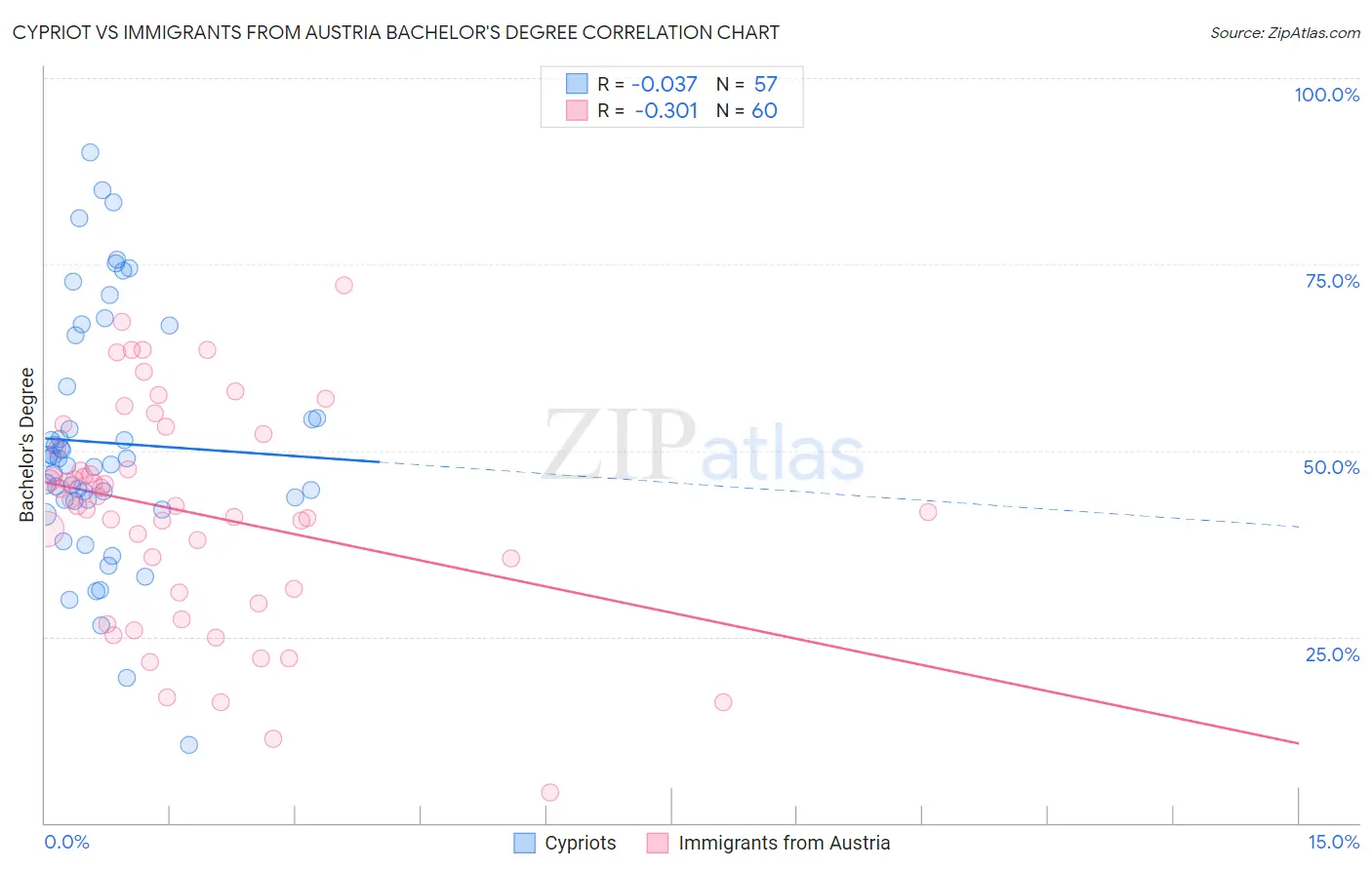 Cypriot vs Immigrants from Austria Bachelor's Degree