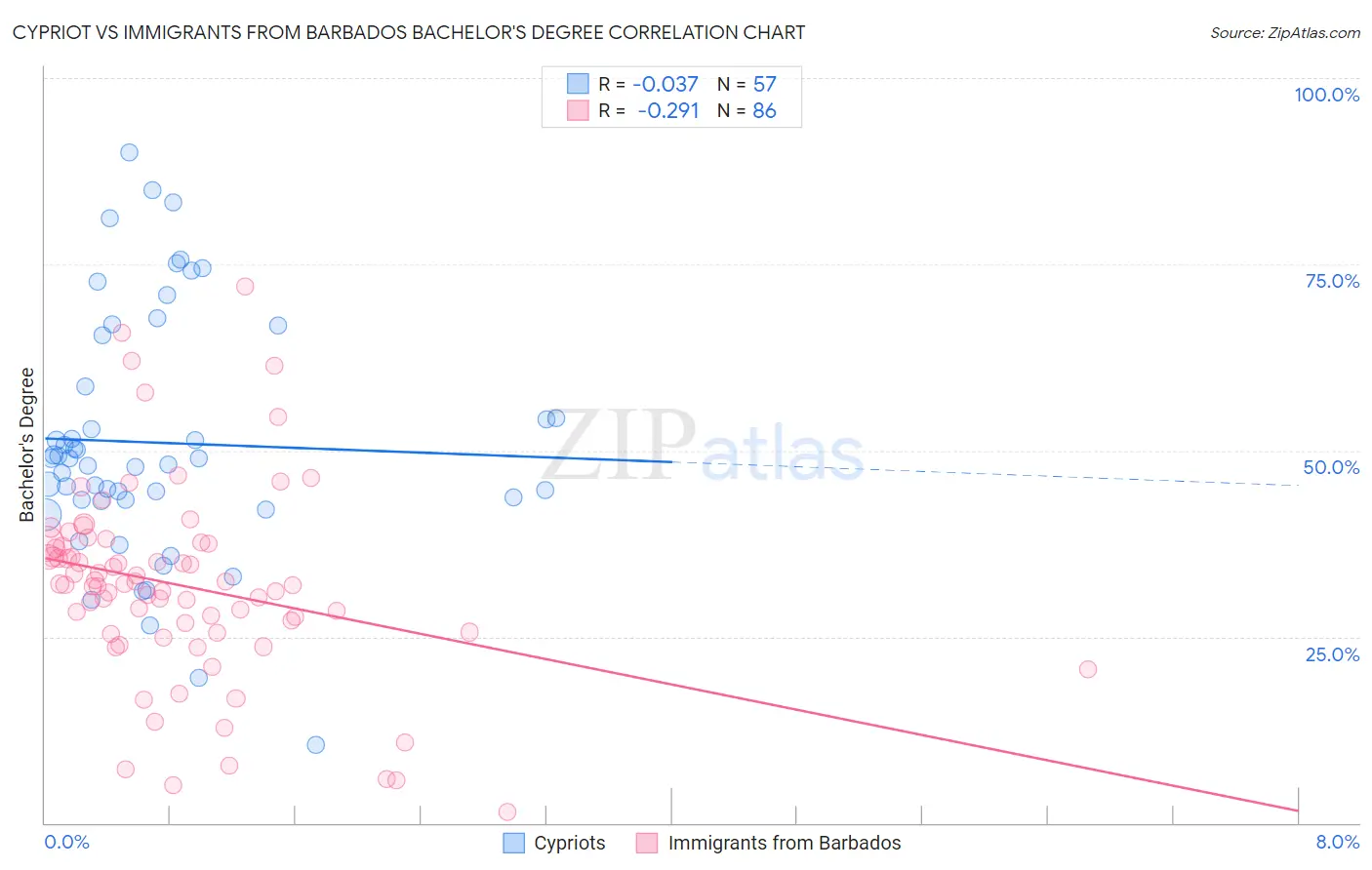 Cypriot vs Immigrants from Barbados Bachelor's Degree