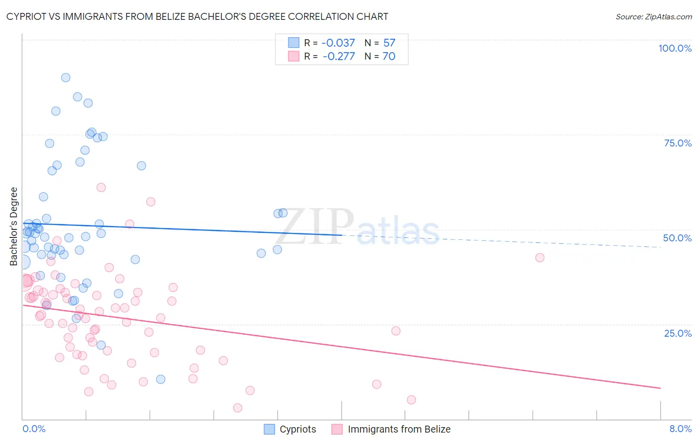 Cypriot vs Immigrants from Belize Bachelor's Degree