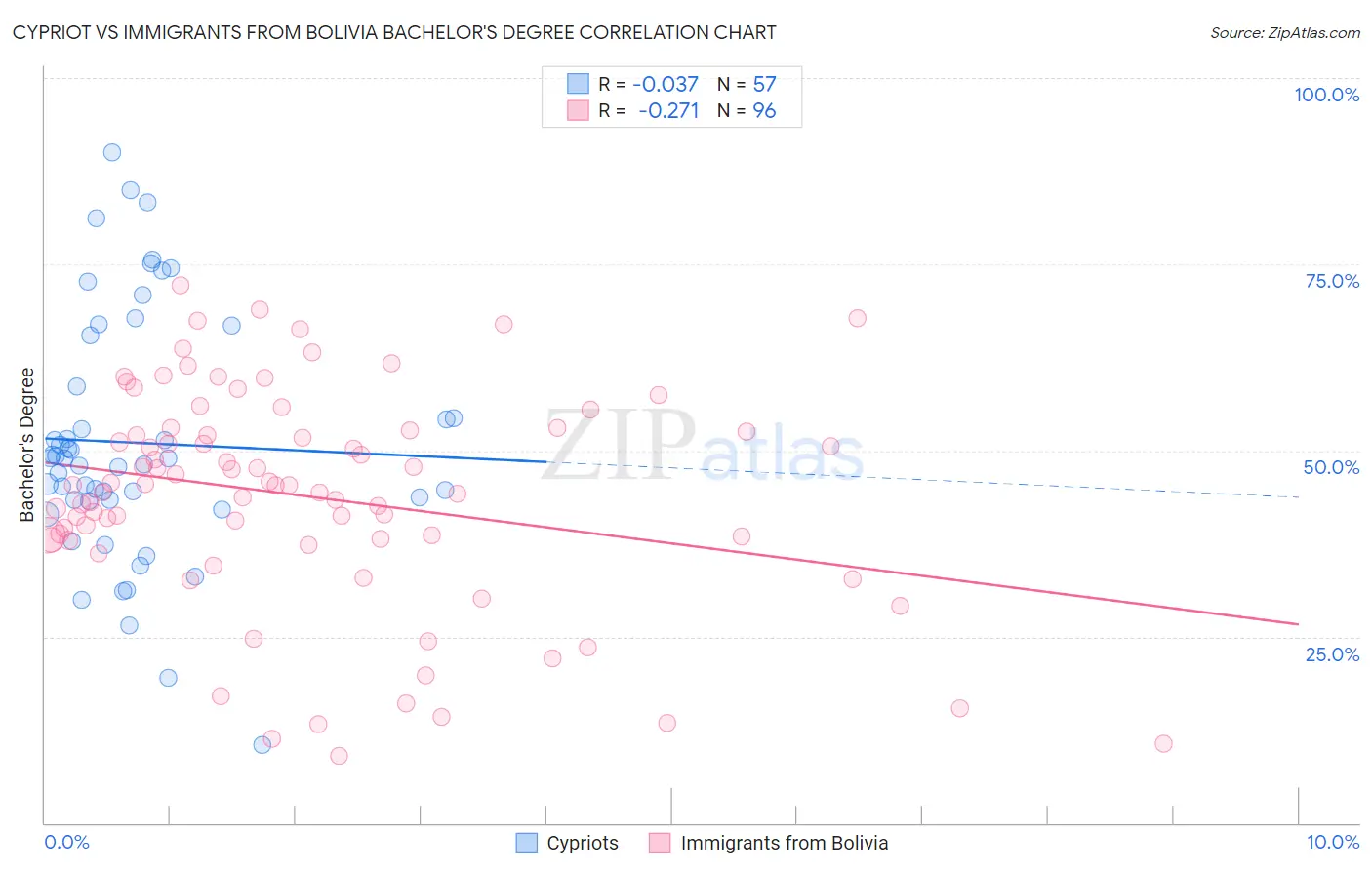 Cypriot vs Immigrants from Bolivia Bachelor's Degree