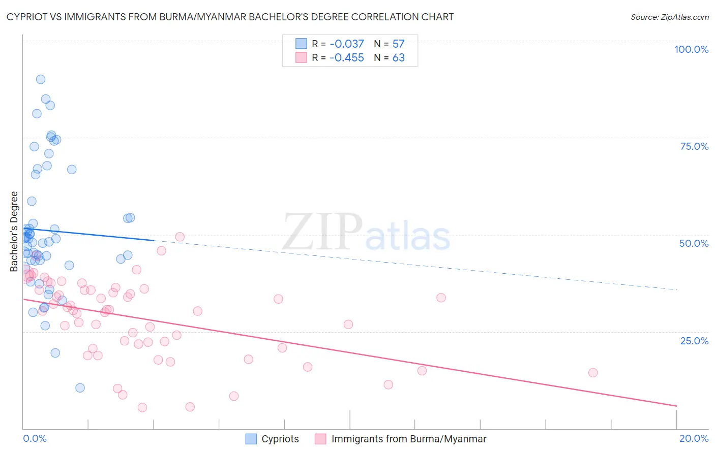 Cypriot vs Immigrants from Burma/Myanmar Bachelor's Degree