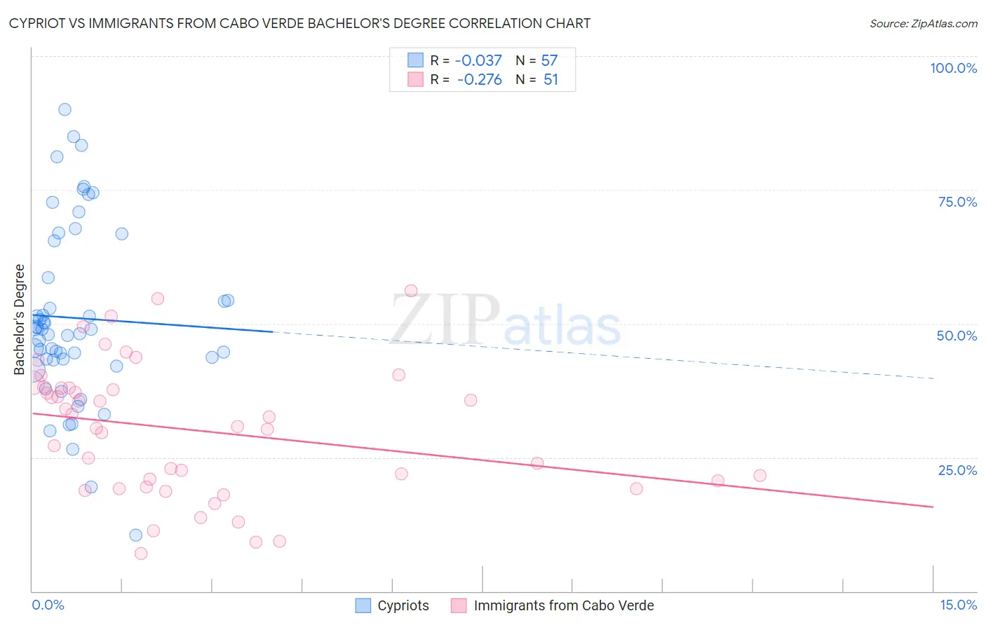 Cypriot vs Immigrants from Cabo Verde Bachelor's Degree