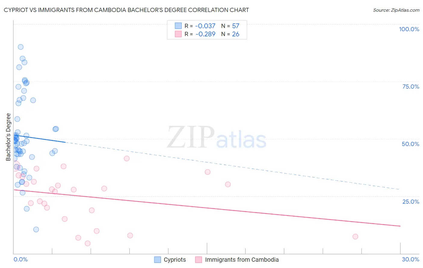 Cypriot vs Immigrants from Cambodia Bachelor's Degree