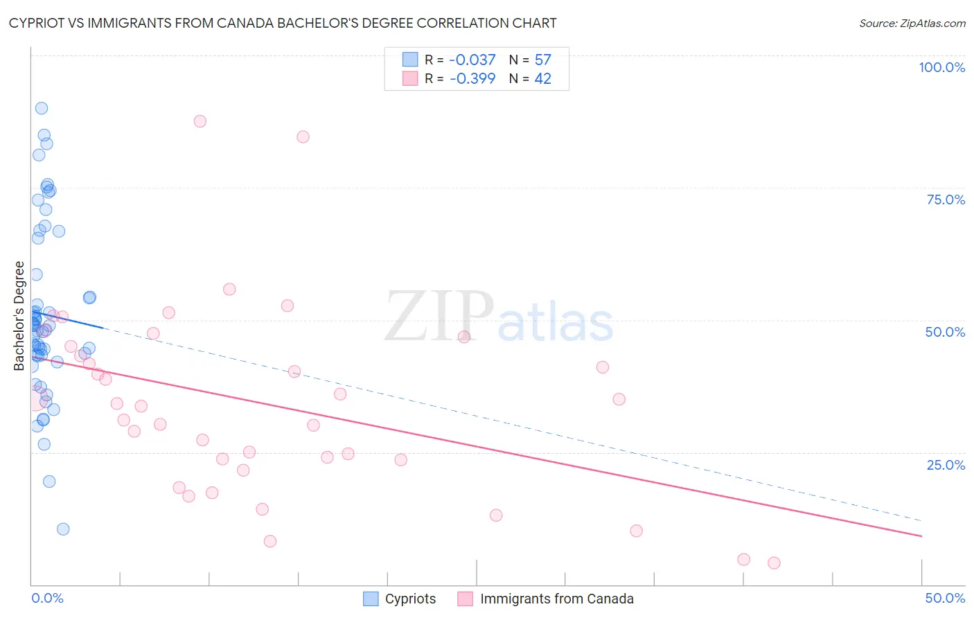 Cypriot vs Immigrants from Canada Bachelor's Degree