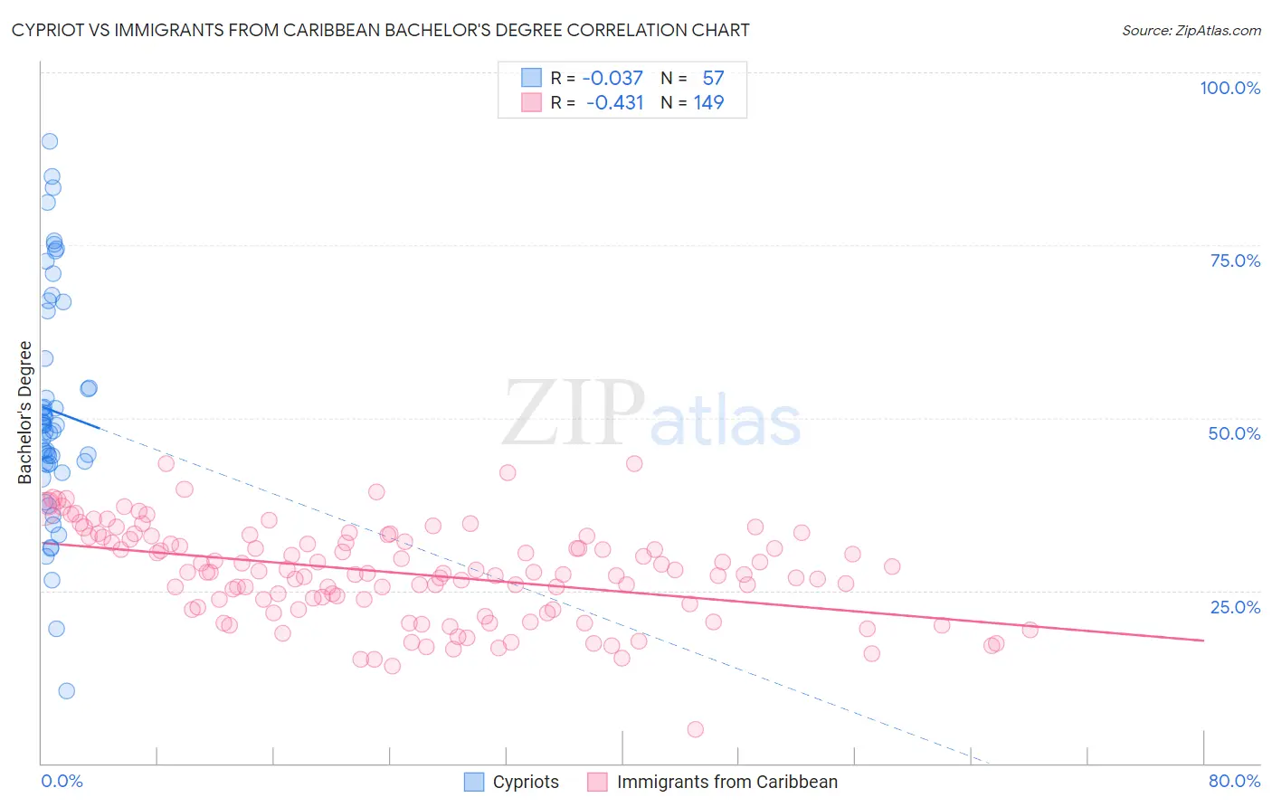 Cypriot vs Immigrants from Caribbean Bachelor's Degree