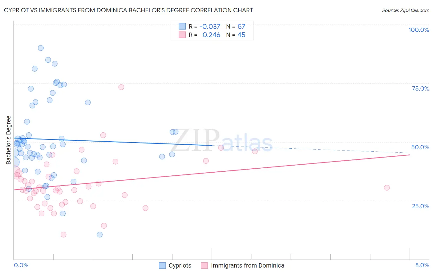 Cypriot vs Immigrants from Dominica Bachelor's Degree