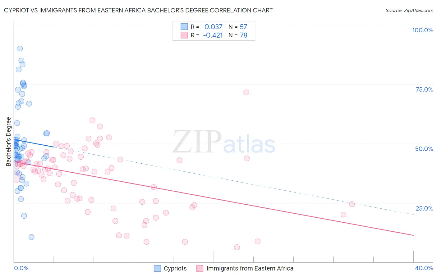 Cypriot vs Immigrants from Eastern Africa Bachelor's Degree