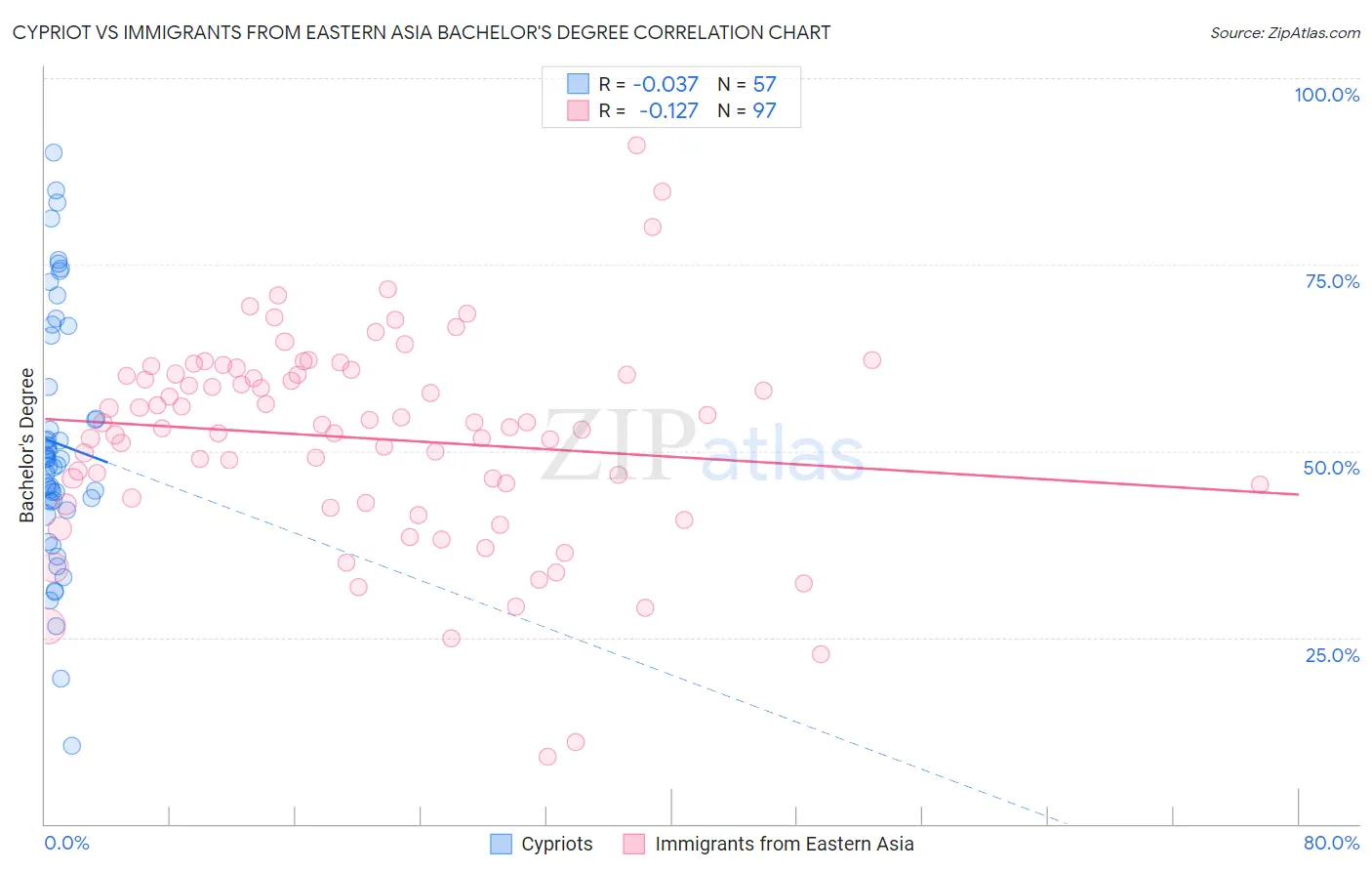 Cypriot vs Immigrants from Eastern Asia Bachelor's Degree