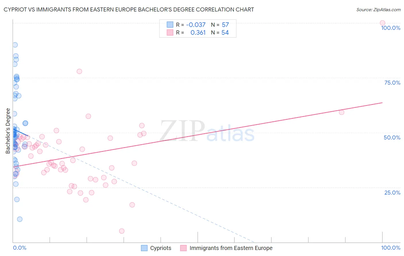 Cypriot vs Immigrants from Eastern Europe Bachelor's Degree
