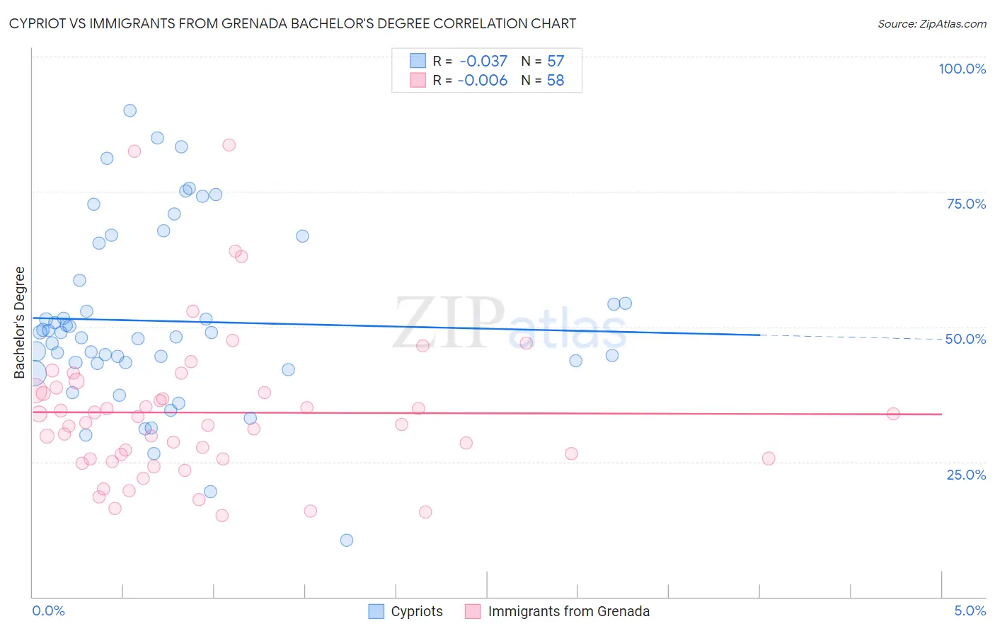 Cypriot vs Immigrants from Grenada Bachelor's Degree