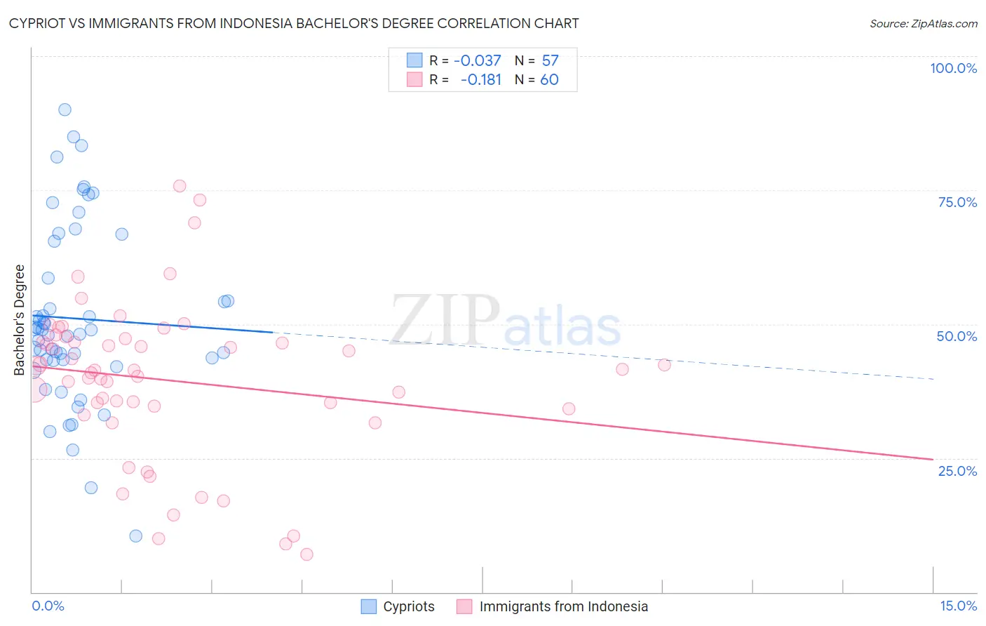 Cypriot vs Immigrants from Indonesia Bachelor's Degree
