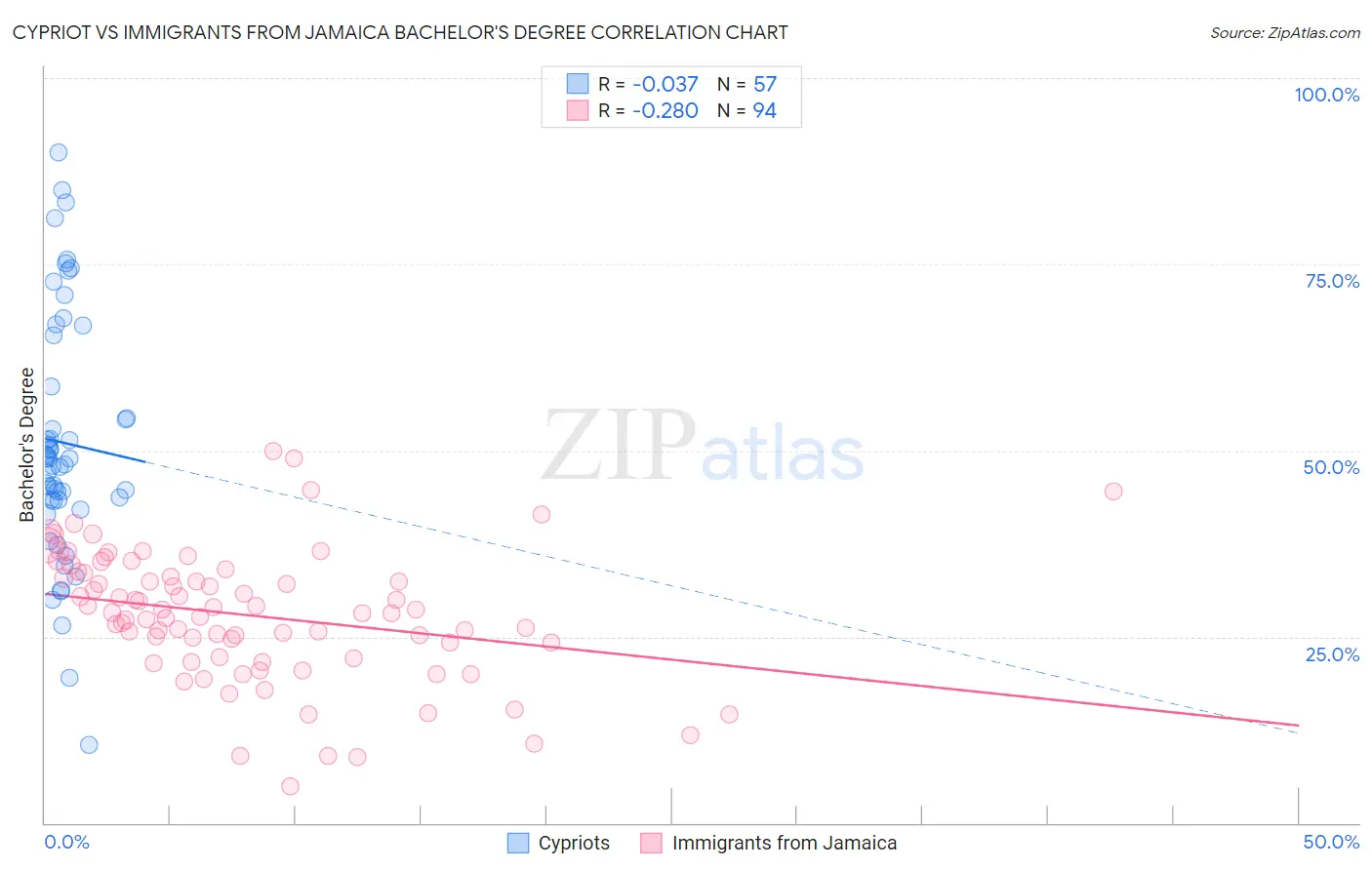 Cypriot vs Immigrants from Jamaica Bachelor's Degree