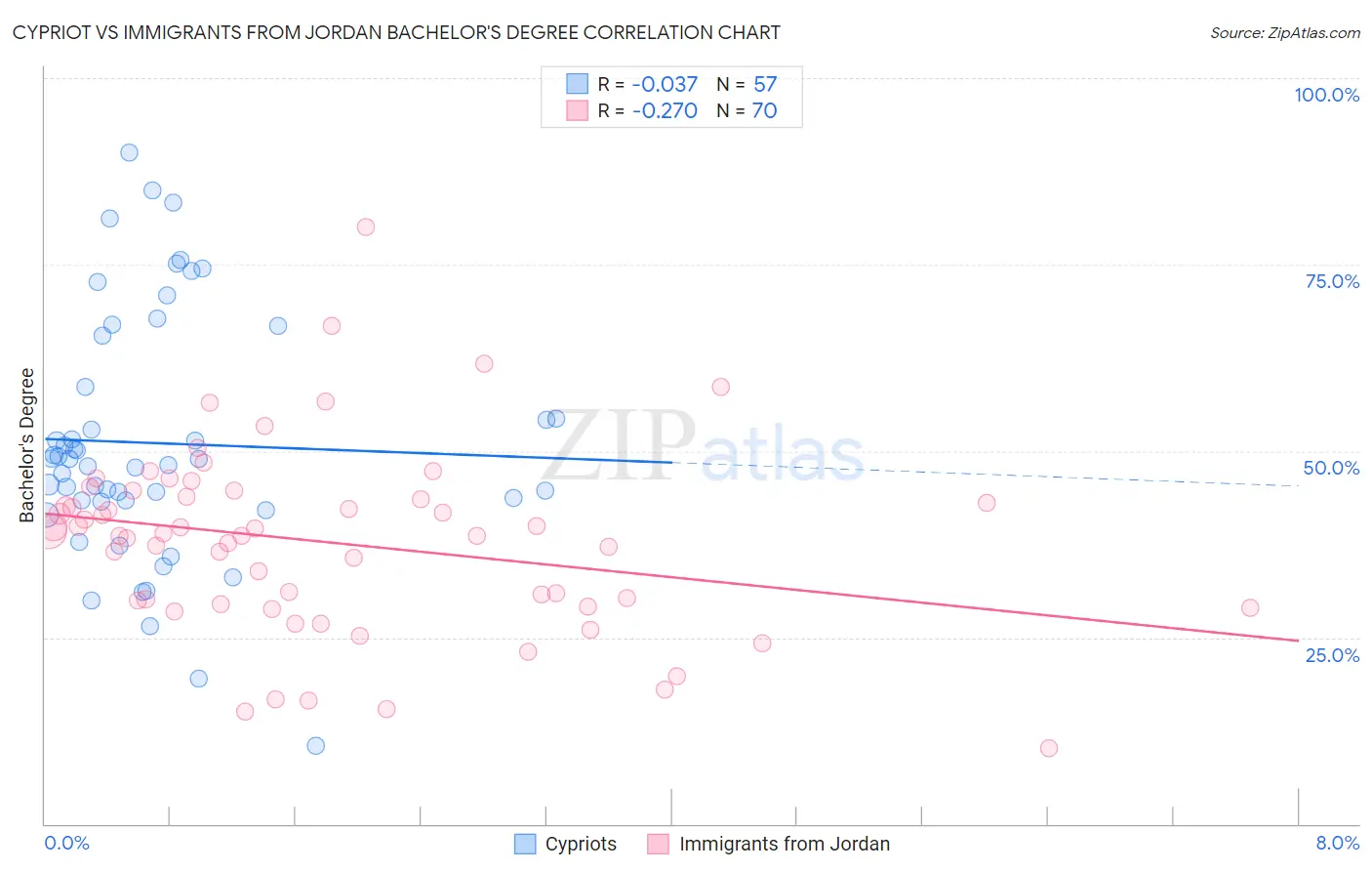 Cypriot vs Immigrants from Jordan Bachelor's Degree