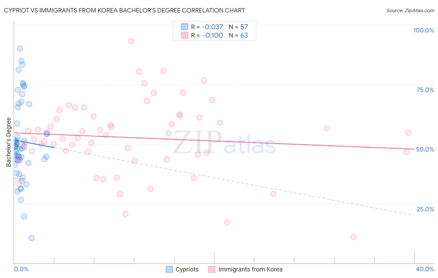 Cypriot vs Immigrants from Korea Bachelor's Degree