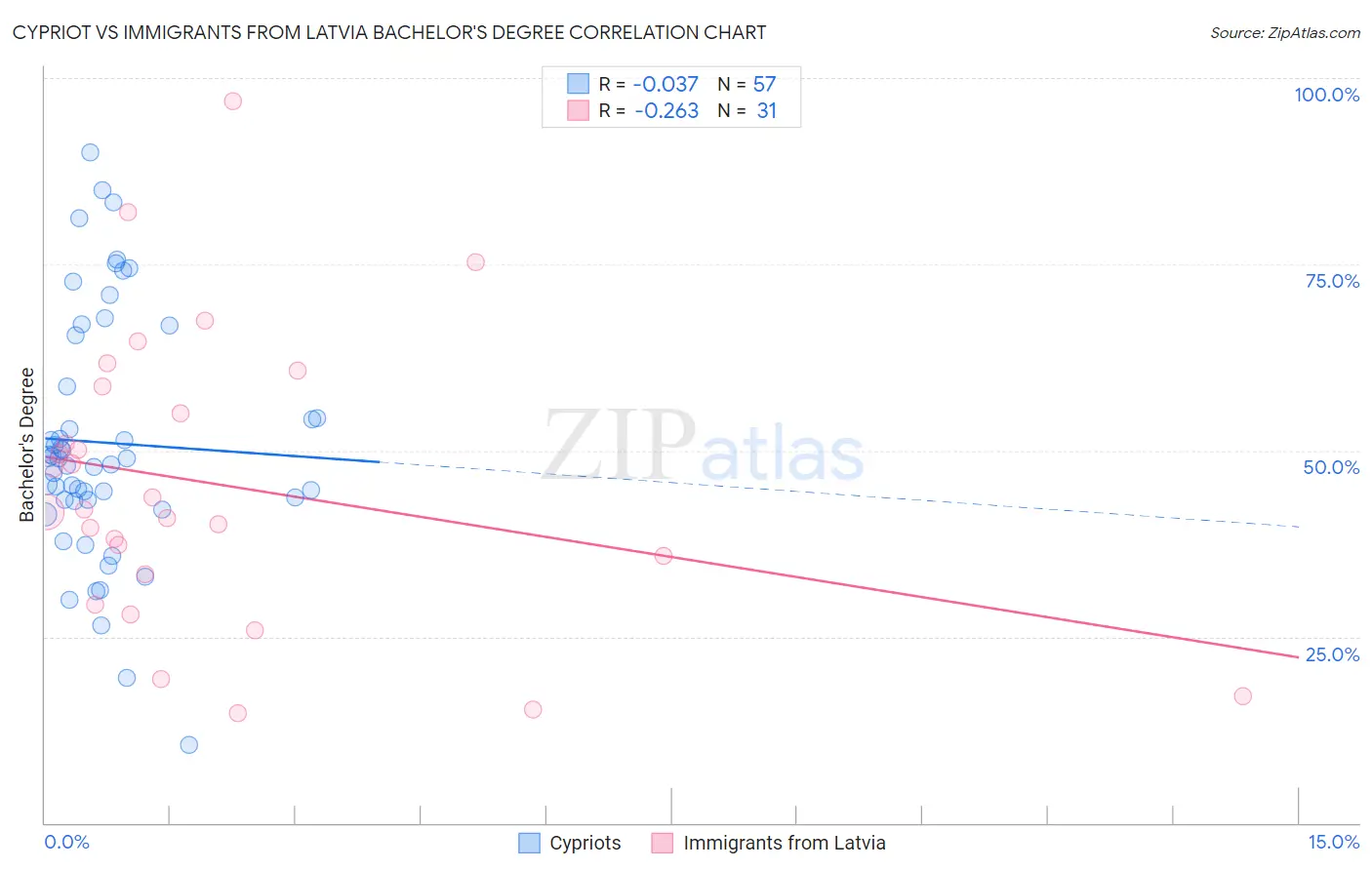 Cypriot vs Immigrants from Latvia Bachelor's Degree