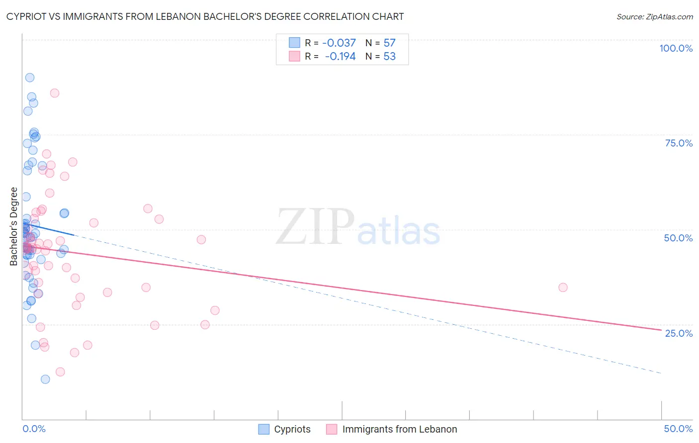 Cypriot vs Immigrants from Lebanon Bachelor's Degree