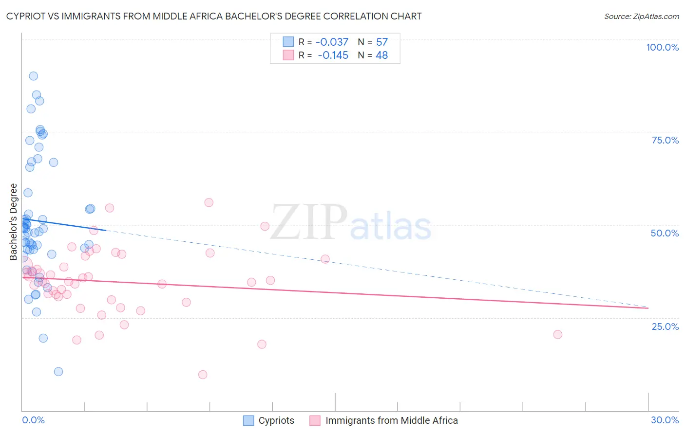 Cypriot vs Immigrants from Middle Africa Bachelor's Degree