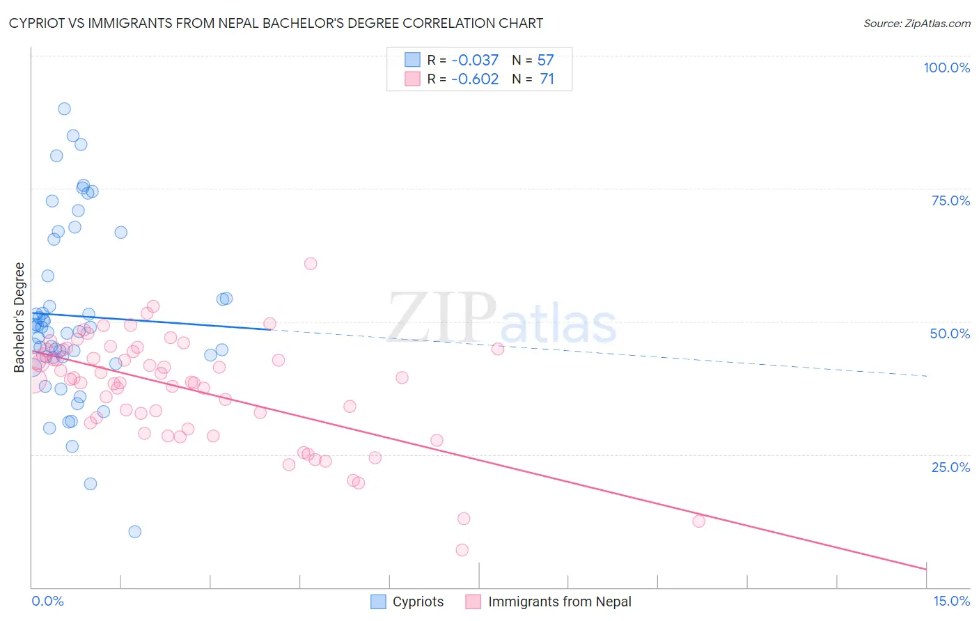 Cypriot vs Immigrants from Nepal Bachelor's Degree