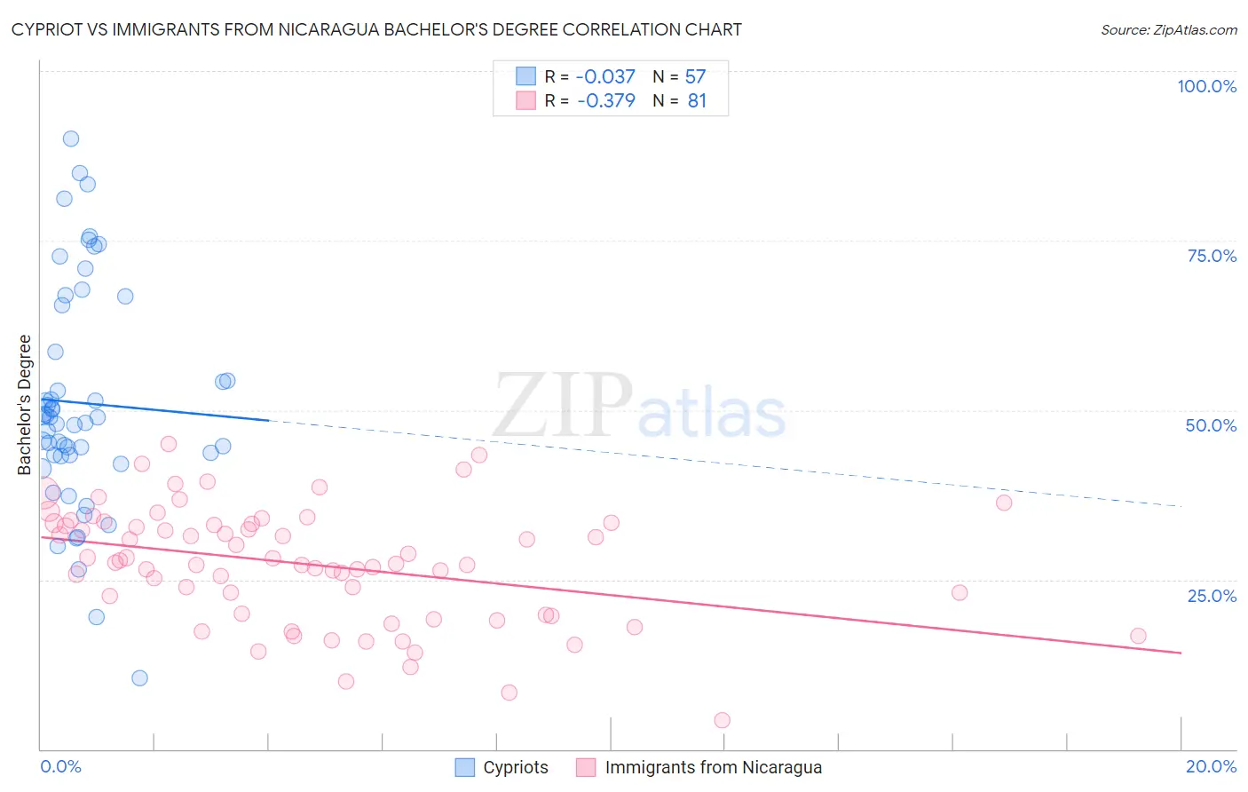 Cypriot vs Immigrants from Nicaragua Bachelor's Degree