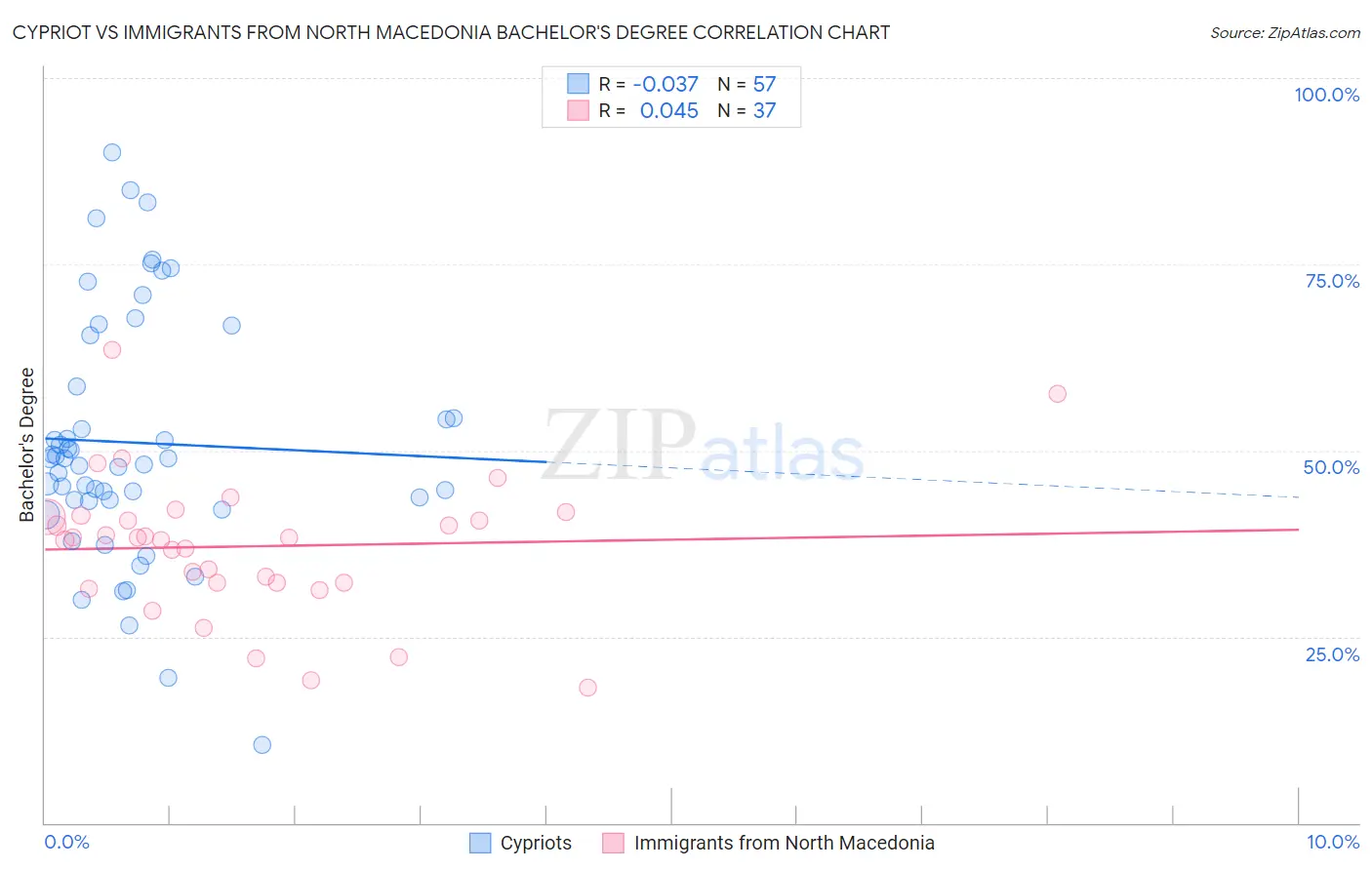 Cypriot vs Immigrants from North Macedonia Bachelor's Degree