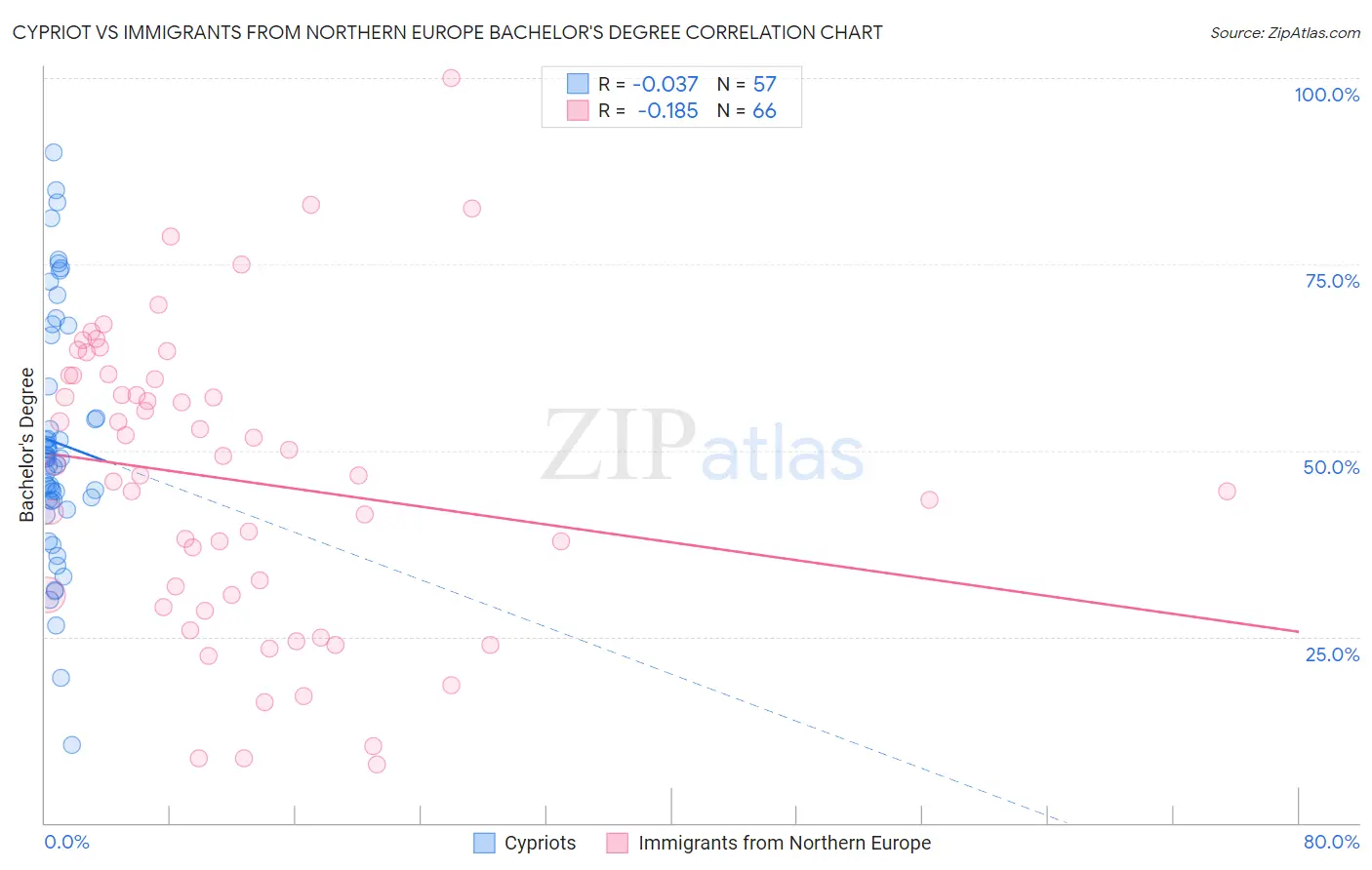 Cypriot vs Immigrants from Northern Europe Bachelor's Degree