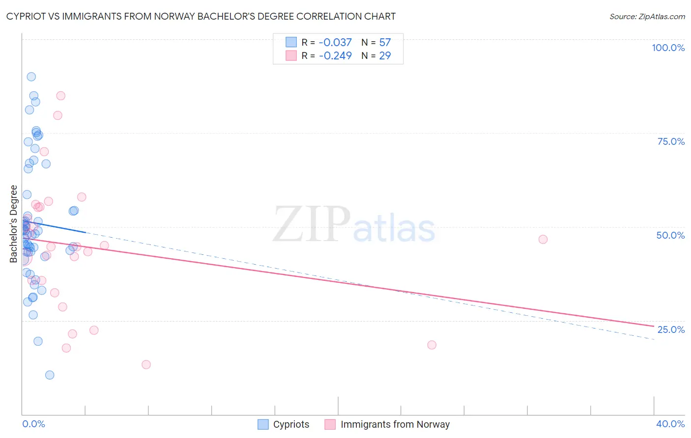 Cypriot vs Immigrants from Norway Bachelor's Degree
