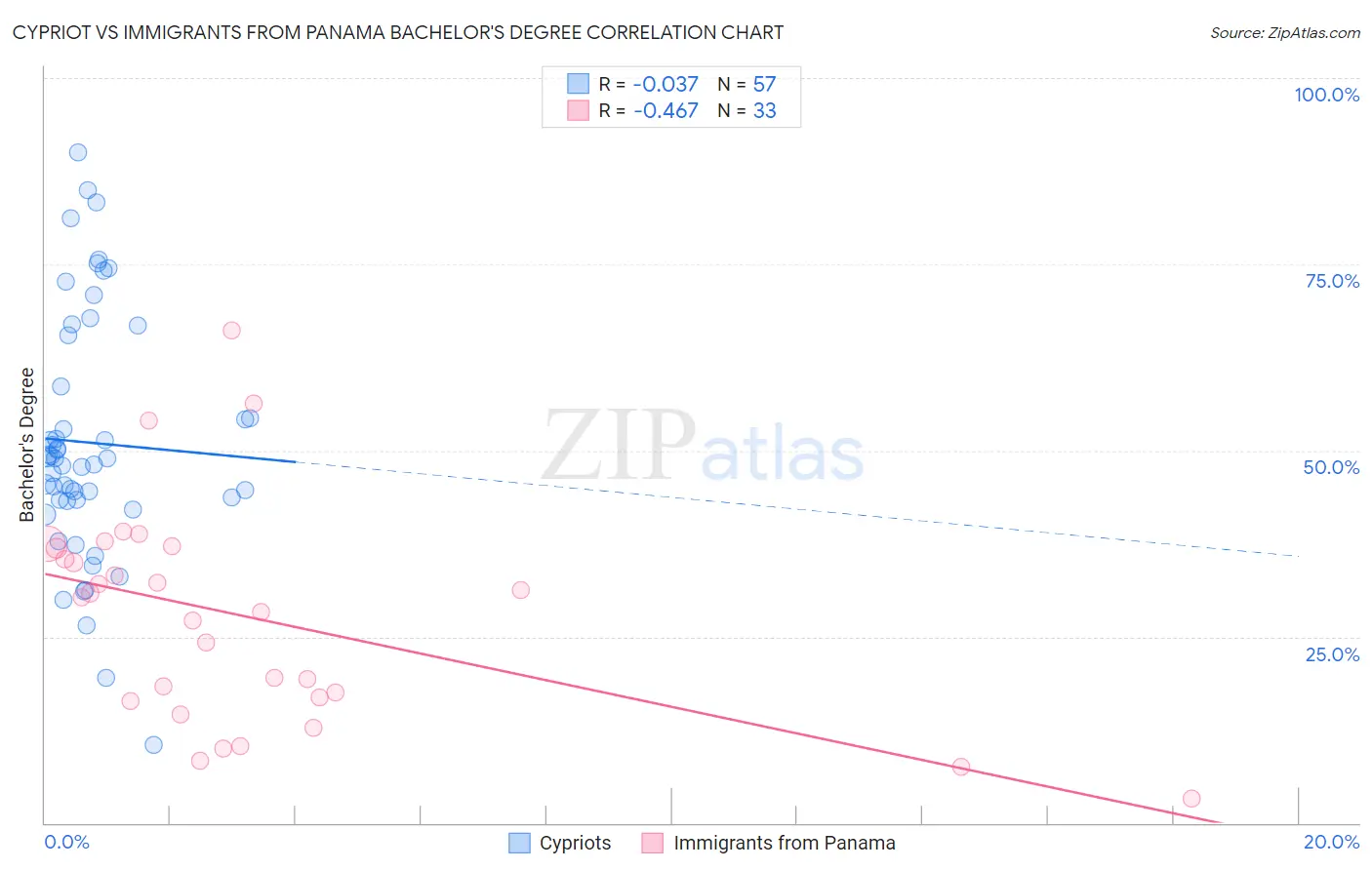 Cypriot vs Immigrants from Panama Bachelor's Degree