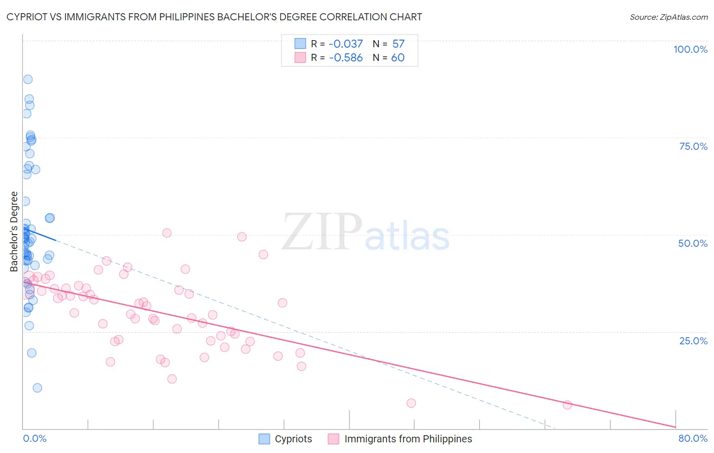 Cypriot vs Immigrants from Philippines Bachelor's Degree