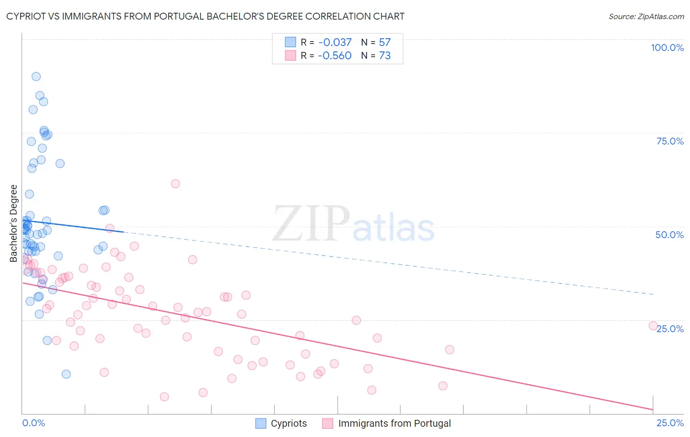 Cypriot vs Immigrants from Portugal Bachelor's Degree