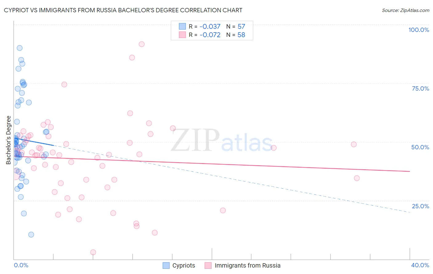 Cypriot vs Immigrants from Russia Bachelor's Degree