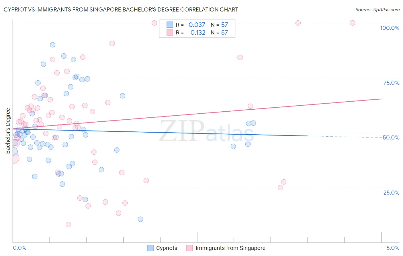 Cypriot vs Immigrants from Singapore Bachelor's Degree