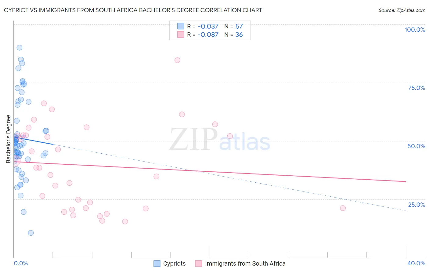 Cypriot vs Immigrants from South Africa Bachelor's Degree